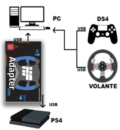 Adaptador G25/G27/G920/DFGT/DFPRO/MOMO Ps4 Sem Lag / Com Feedback 100% –  Herbert Fratini